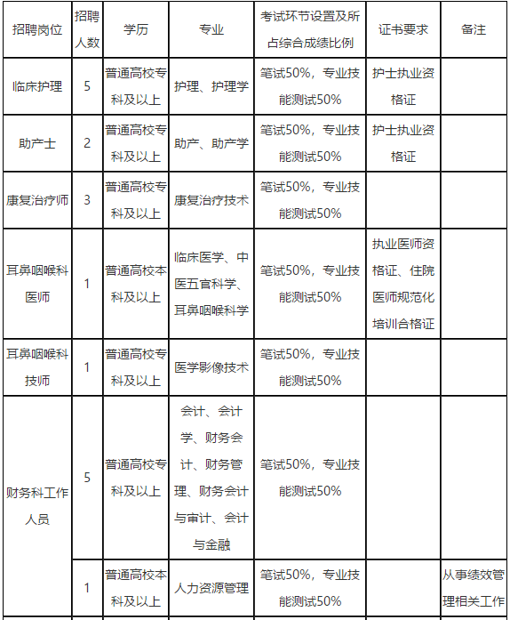 2021年云南省玉溪市中醫(yī)醫(yī)院2月份公開招聘20人崗位計(jì)劃表1