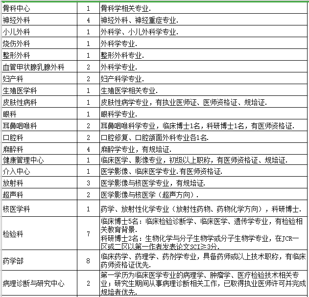 2021年度廣東醫(yī)科大學(xué)附屬醫(yī)院招聘博士崗位計劃及要求2