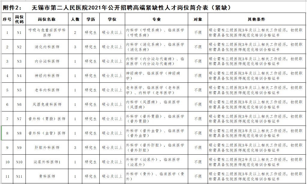 2021年無錫市第二人民醫(yī)院（江蘇?。┕_招聘事業(yè)編制醫(yī)療崗崗位計劃2