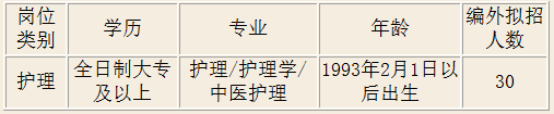 甘肅省天水市中醫(yī)醫(yī)院2021年度招聘護(hù)理人員崗位計劃表