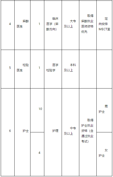 2021年2月份廣東省肇慶懷集縣第三人民醫(yī)院招聘醫(yī)療崗崗位計(jì)劃及要求2