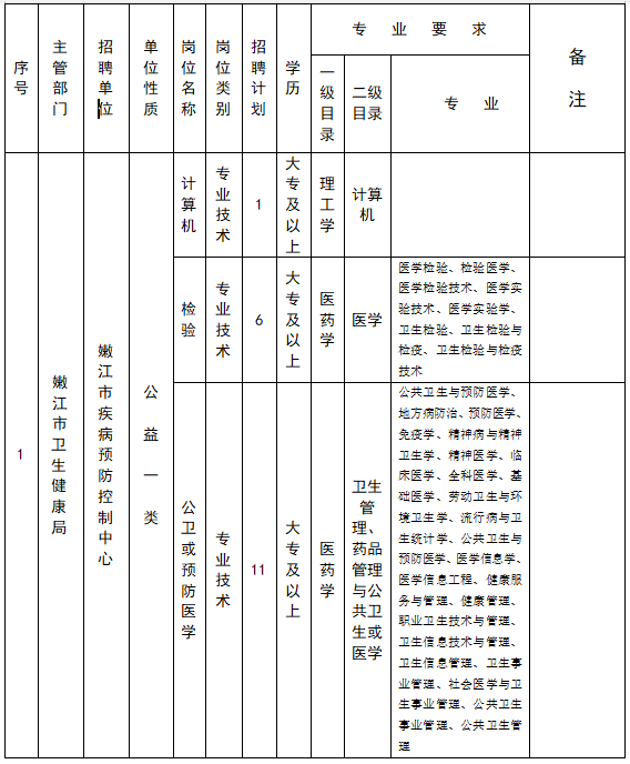 黑龍江嫩江市疾病預(yù)防控制中心2021年2月份招聘醫(yī)療崗崗位計劃表