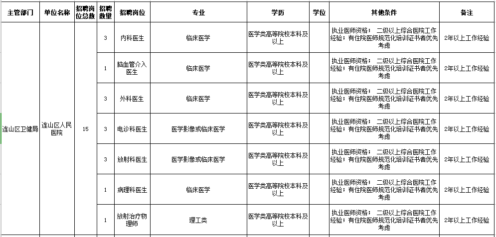 2021年葫蘆島市連山區(qū)人民醫(yī)院、鄉(xiāng)鎮(zhèn)衛(wèi)生院（遼寧?。┕_招聘工作人員崗位信息表1