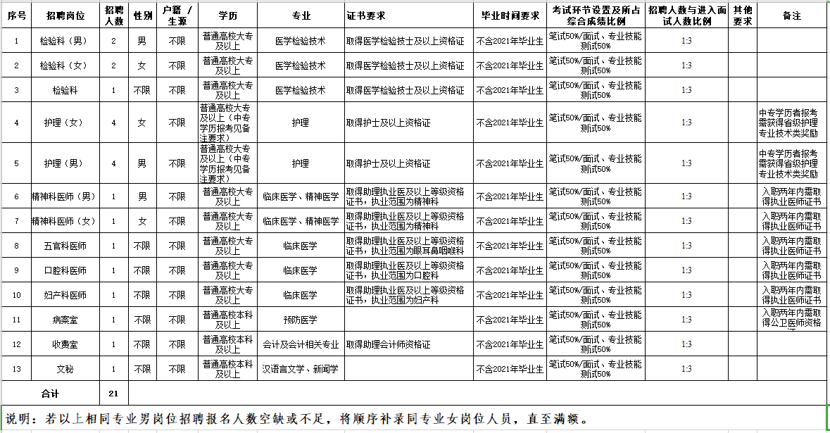 玉溪市第二人民醫(yī)院（云南省）2021年2月份招聘21名醫(yī)療崗崗位計(jì)劃