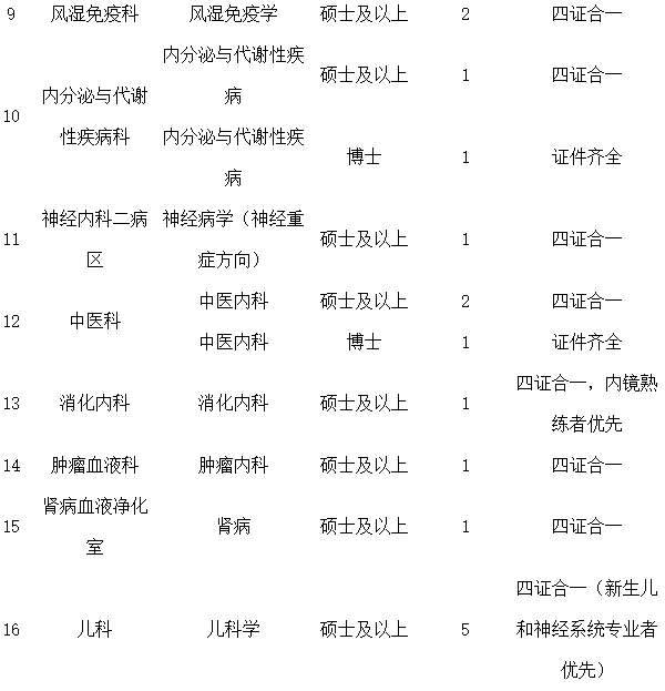 河南科技大學第二附屬醫(yī)院2021年2月份招聘臨床專業(yè)技術崗位計劃及要求2