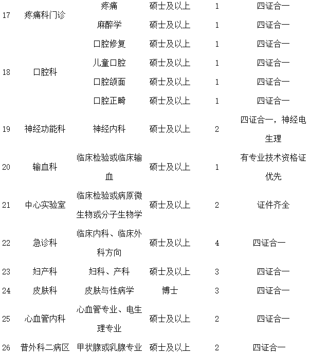 河南科技大學第二附屬醫(yī)院2021年2月份招聘臨床專業(yè)技術崗位計劃及要求3