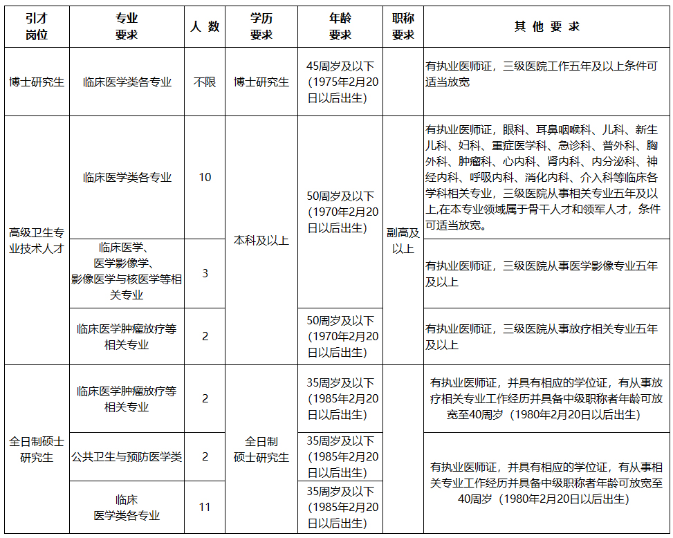 2021年度山西省高平市醫(yī)療集團(tuán)招聘若干名高層次人才崗位計劃表