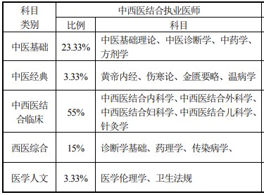 中西醫(yī)執(zhí)業(yè)醫(yī)師