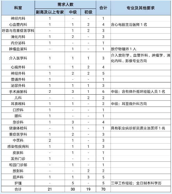 泰安市立醫(yī)院（山東?。?021年度招聘衛(wèi)生類工作人員70名啦