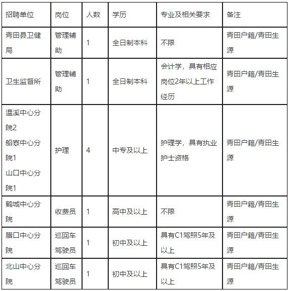 麗水市青田縣衛(wèi)健系統(tǒng)（浙江?。?021年3月份招聘醫(yī)療工作人員啦