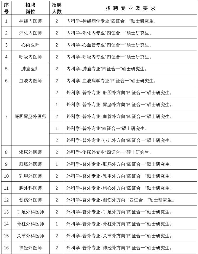 山東省濟(jì)醫(yī)附院兗州院區(qū)2021年度公開(kāi)招聘75人崗位計(jì)劃表1