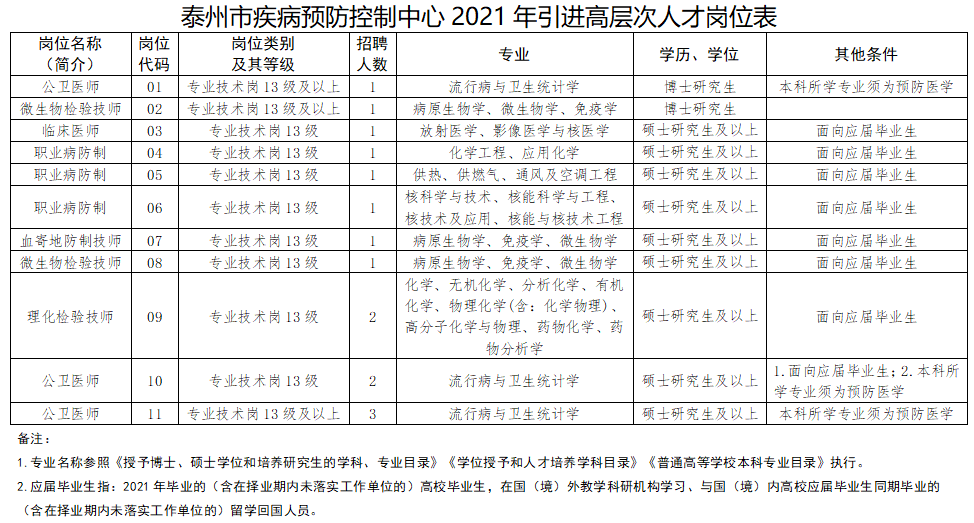 泰州市疾病預(yù)防控制中心（江蘇?。?021年3月份招聘15人崗位計劃表