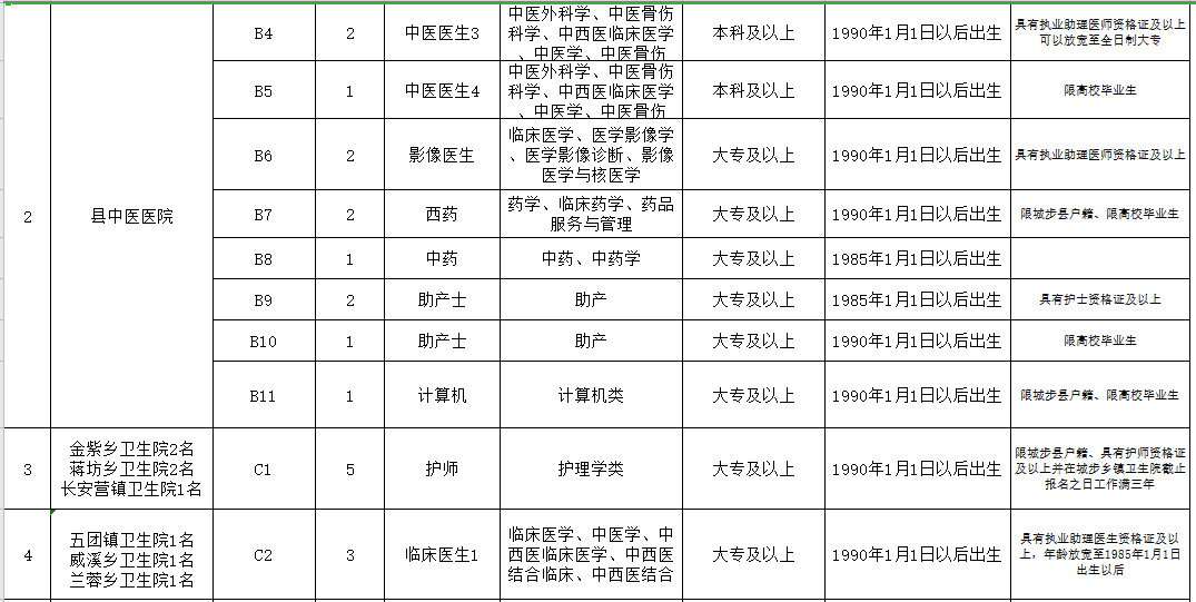 邵陽市城步苗族自治縣（湖南?。?021年3月份公開招聘65人崗位計劃表2