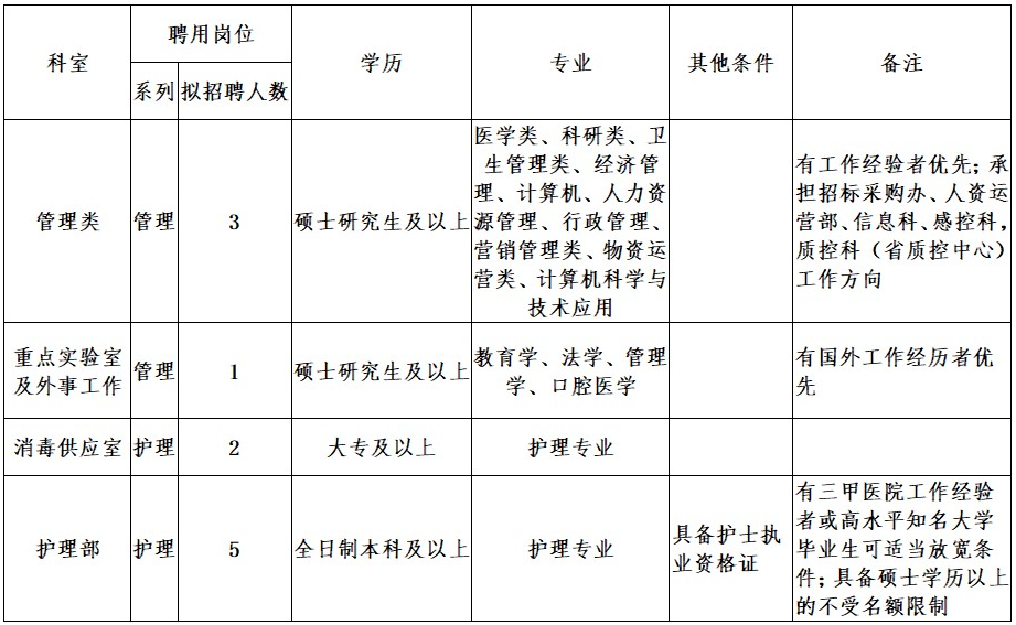 2021年甘肅省蘭州大學口腔醫(yī)院第二批招聘醫(yī)療崗崗位計劃