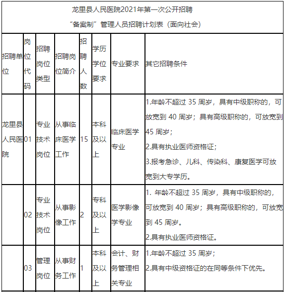 貴州省黔南龍里縣人民醫(yī)院2021年公開招聘“備案制”人員崗位計(jì)劃3