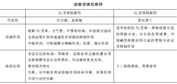 組胺受體阻斷藥