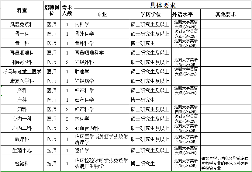 2021年3月份金華市人民醫(yī)院（浙江?。┑诙衅?0人崗位計(jì)劃及要求1