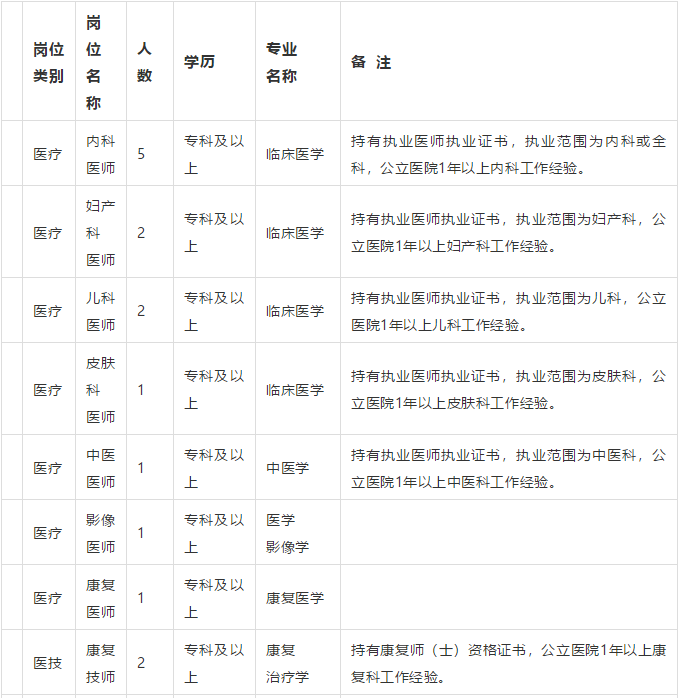 棗莊市中區(qū)婦幼保健院（山東?。?021年3月份招聘31人崗位計劃表1