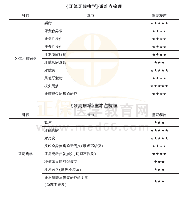 口腔內科學1