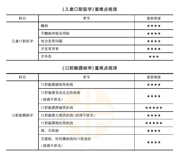 口腔內科學2