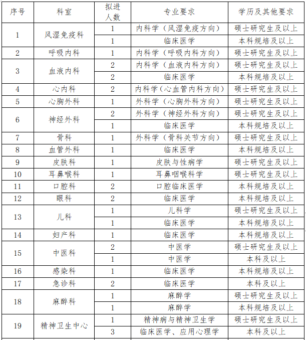 2021年內江市第二人民醫(yī)院（四川省）招聘164人崗位計劃及要求1