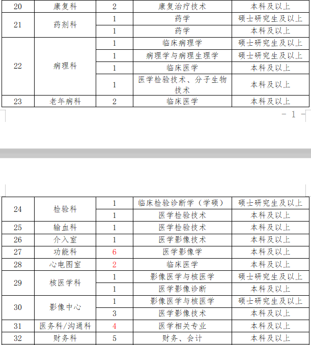 2021年內江市第二人民醫(yī)院（四川省）招聘164人崗位計劃及要求2