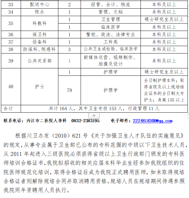 2021年內江市第二人民醫(yī)院（四川?。┱衅?64人崗位計劃及要求3