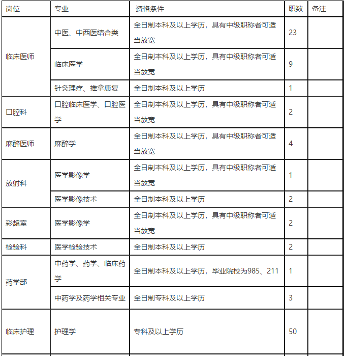 重慶市開州區(qū)中醫(yī)院2021年度招聘110人崗位計(jì)劃及要求1