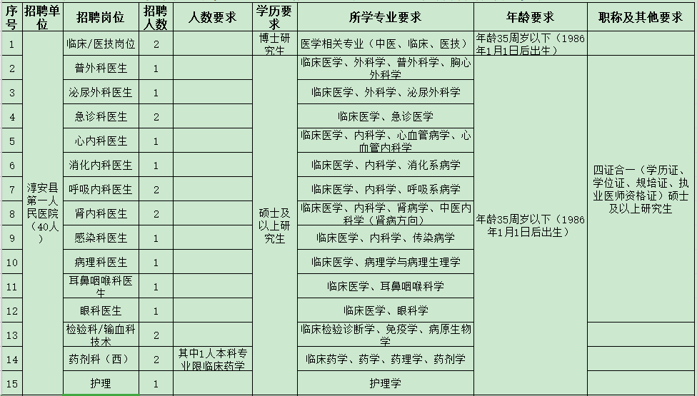 杭州市淳安縣第一人民醫(yī)院醫(yī)共體（浙江省）2021年度招聘47人崗位計(jì)劃及要求1