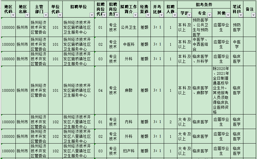 揚州經(jīng)濟(jì)技術(shù)開發(fā)區(qū)管委會所屬事業(yè)單位（江蘇）2021年3月公開招聘醫(yī)療崗崗位計劃1