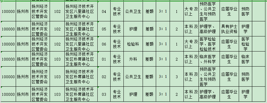 揚州經(jīng)濟(jì)技術(shù)開發(fā)區(qū)管委會所屬事業(yè)單位（江蘇）2021年3月公開招聘醫(yī)療崗崗位計劃2