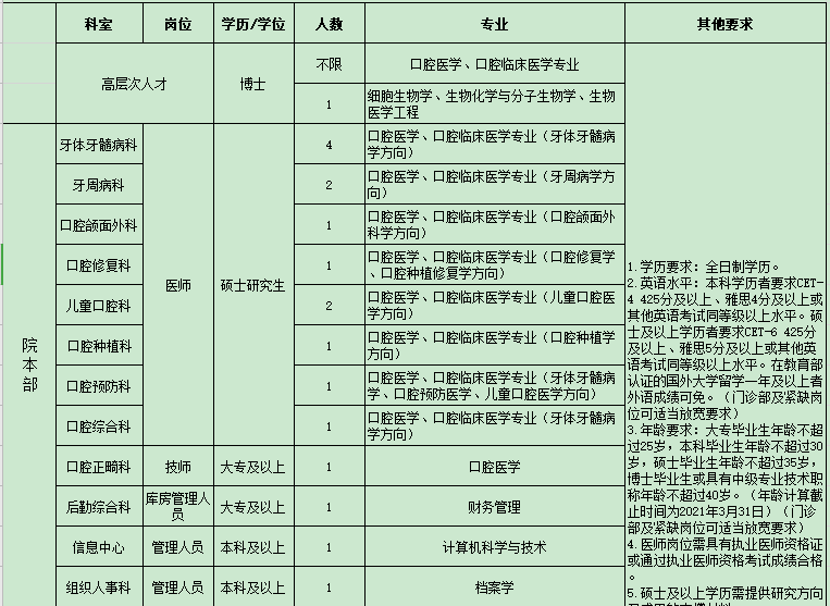 2021年第一輪云南省昆明醫(yī)科大學(xué)附屬口腔醫(yī)院公開(kāi)招聘醫(yī)療崗崗位計(jì)劃1