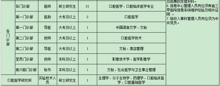 2021年第一輪云南省昆明醫(yī)科大學(xué)附屬口腔醫(yī)院公開(kāi)招聘醫(yī)療崗崗位計(jì)劃2