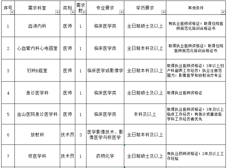 重慶醫(yī)科大學(xué)附屬第一醫(yī)院（渝中區(qū)）2021年3月份招聘醫(yī)生、護(hù)士崗位計(jì)劃及要求1