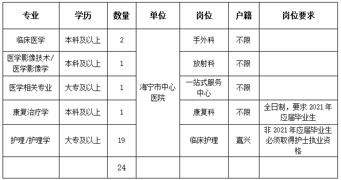 浙江省嘉興市海寧市中心醫(yī)院醫(yī)療集團(tuán)2021年3月招聘24人崗位計(jì)劃及要求