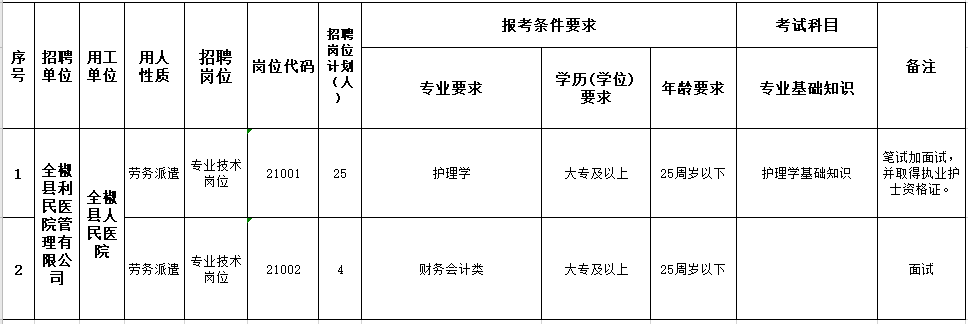 安徽省全椒縣利民醫(yī)院管理有限公司2021年3月份招聘護理崗位計劃及要求