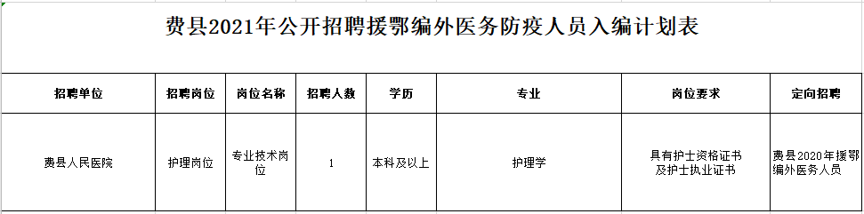 2021年度臨沂市費(fèi)縣（山東?。┕_(kāi)招聘援鄂編外醫(yī)務(wù)防疫人員崗位計(jì)劃