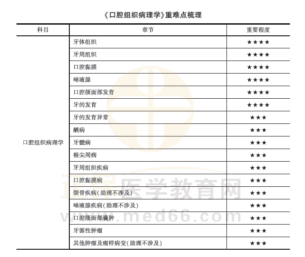 口腔組織病理學(xué)