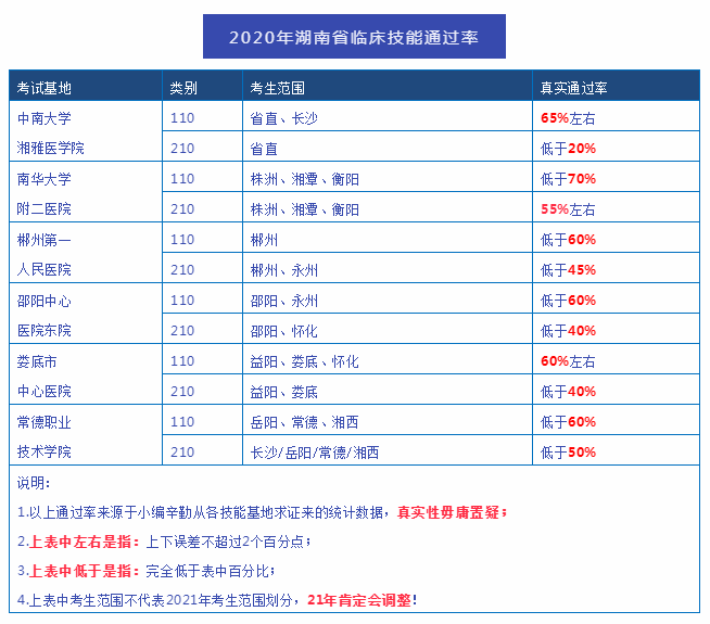 實(shí)踐技能考試通過率