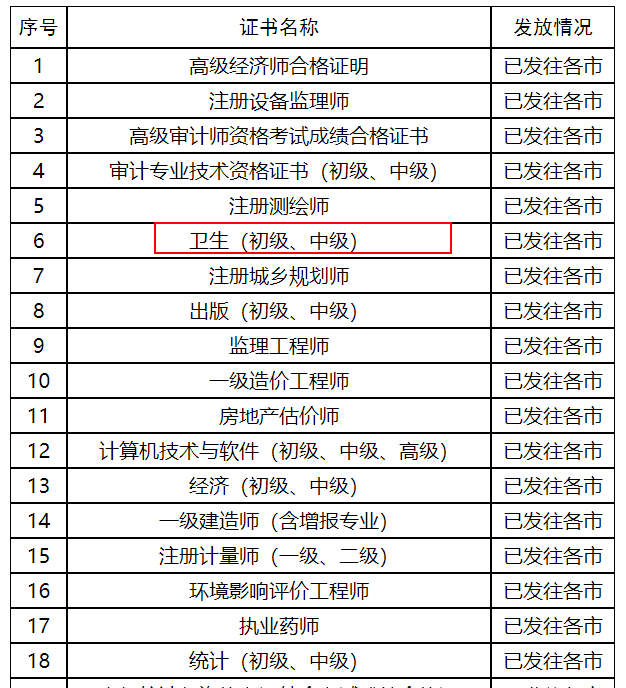 山東衛(wèi)生資格證書發(fā)放狀態(tài)