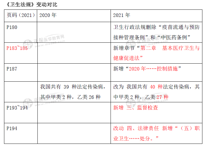 衛(wèi)生法規(guī)-口腔助理教材變動2021（1）