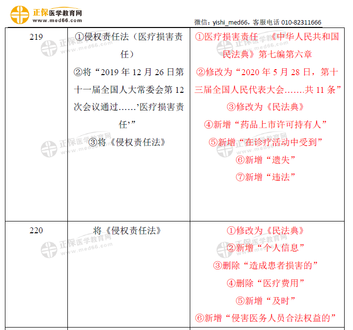 衛(wèi)生法規(guī)-口腔助理教材變動2021（4）