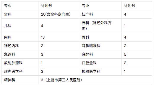 2021年上饒市人民醫(yī)院（江西?。┳≡横t(yī)師規(guī)范化培訓招生68人啦