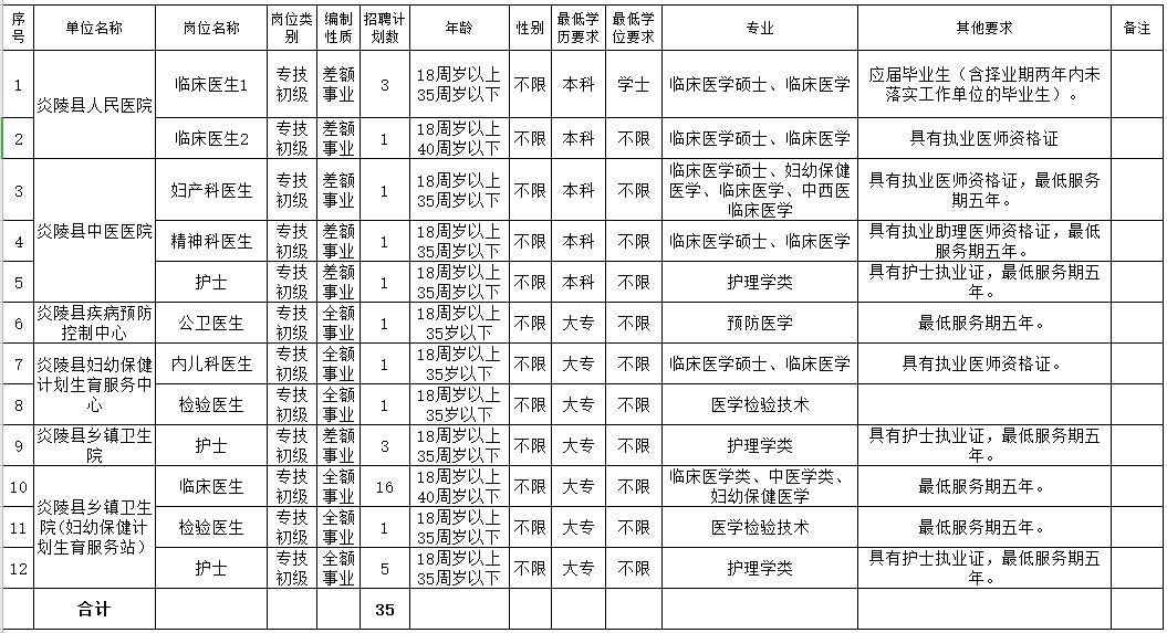 2021年株洲市炎陵縣衛(wèi)健局（湖南省）公開招聘35人崗位計劃表