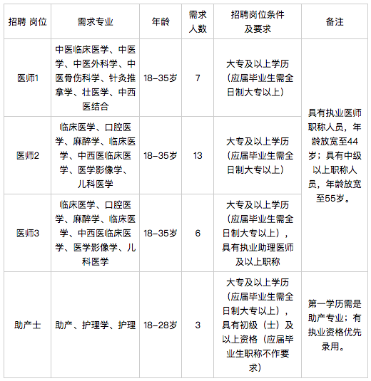 廣西來賓市武宣縣婦幼保健院2021年公開招聘醫(yī)療崗崗位計劃1