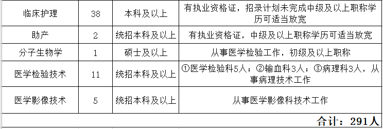 河南省平頂山市中醫(yī)醫(yī)院2021上半年公開招聘291人崗位計(jì)劃4