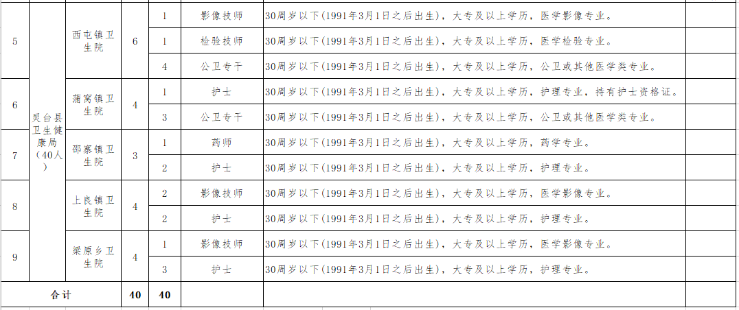 平?jīng)鍪徐`臺(tái)縣鄉(xiāng)鎮(zhèn)衛(wèi)生院（甘肅）2021年聯(lián)合公開招聘40人崗位計(jì)劃2