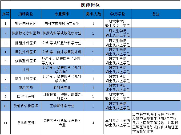 2021年福建省龍巖市第一醫(yī)院招聘醫(yī)療崗崗位計劃表1