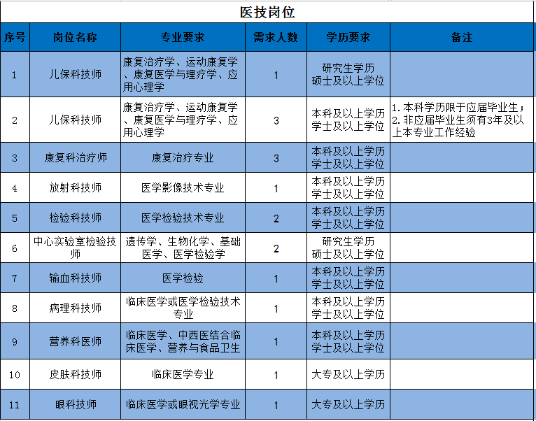 2021年福建省龍巖市第一醫(yī)院招聘醫(yī)療崗崗位計劃表2