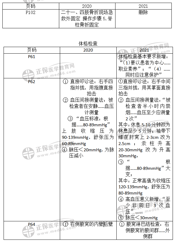 實踐技能教材變化